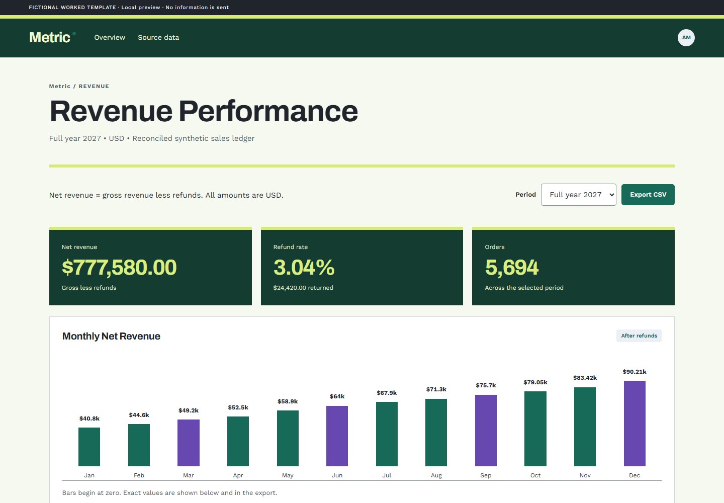 Revenue Performance — UI snapshot