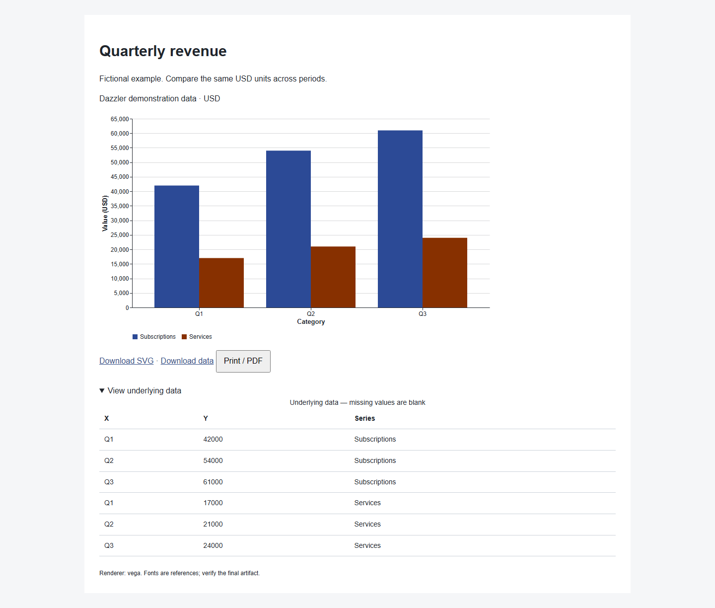 Grouped revenue comparison