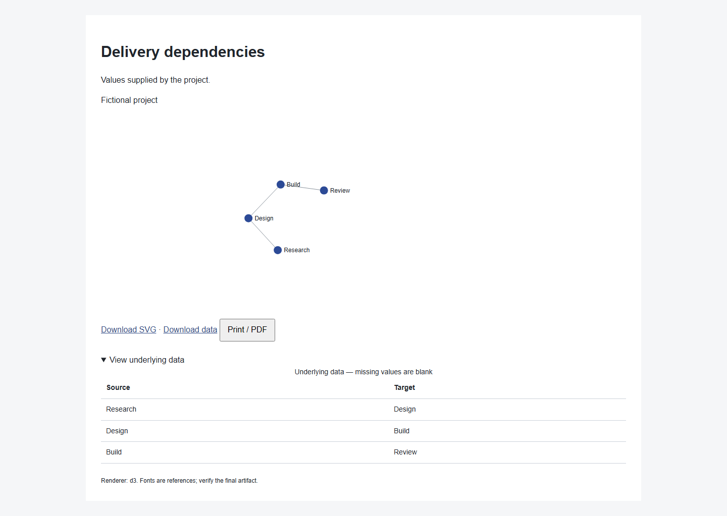 Four-node project dependency graph